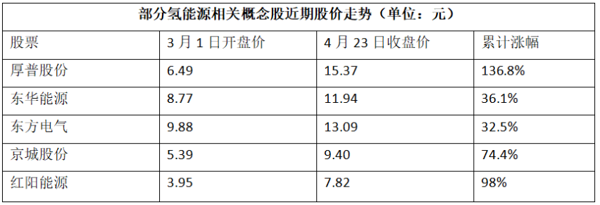 新能源车下一个风口，氢燃料电池车正在爆发前夜？