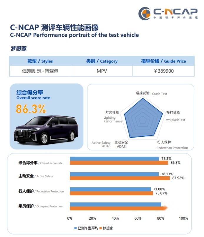 首个新能源MPV五星！岚图梦想家C-NCAP碰撞测试结果出炉