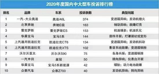 车坛快报 | 2020年度中大型车投诉排行榜