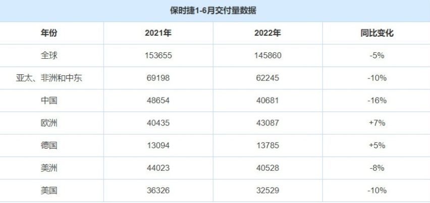 保时捷发布上半年交付数据，国内销量超4万，全球下滑最大的地区