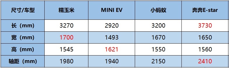 宏光MINI EV强劲对手来了，长安Lumin正式上市，售价4.89万元起