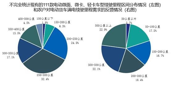 货不对路难下乡，农民兄弟需要啥样的电动汽车？