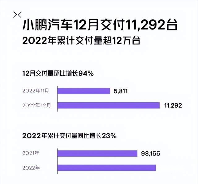 “八大新势力”2022销量：埃安勇夺第一，AITO问界开始乏力？