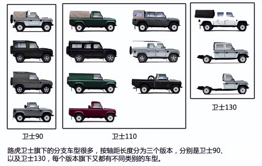 卫士130到店！8座长达5米3，定位越野“MPV”或90万起售