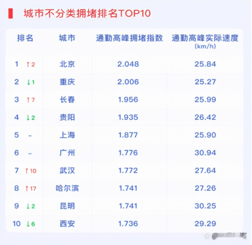 2021年度十大最堵城市排名，北京第一，重庆、长春竟排第二、三