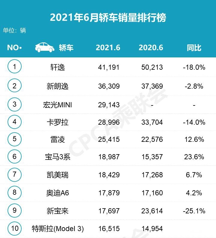 【帮你选车】上半年这些10万元级别的轿车卖最好 朗逸/轩逸/卡罗拉