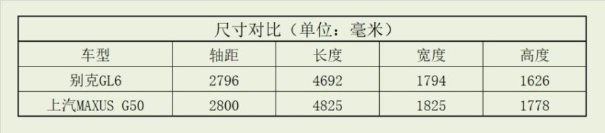 10-15万元家用MPV首选 迈克萨斯G50对比别克GL6