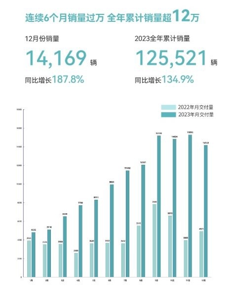 星途2023高端再进阶：全年销量125,521辆，同比增长134.9%