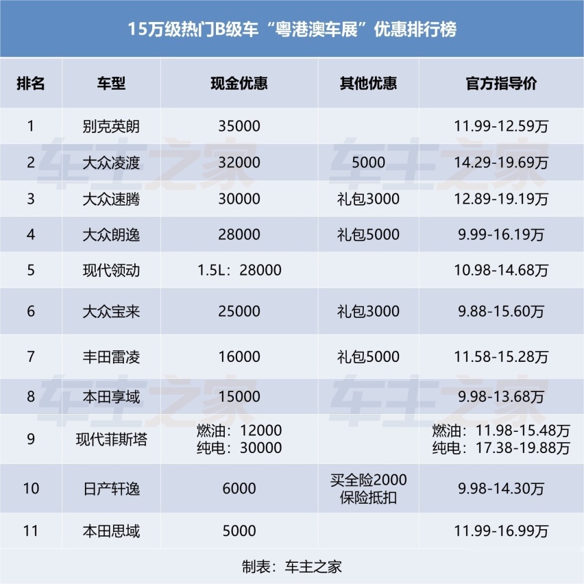 15万级轿车降价排行TOP11：前三名均狂降3万以上！