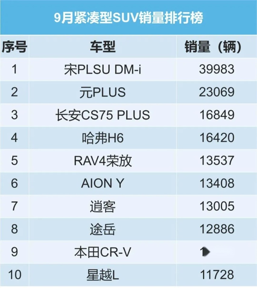 累销破10万，率先进军海外，元PLUS何以颠覆A级SUV市场？