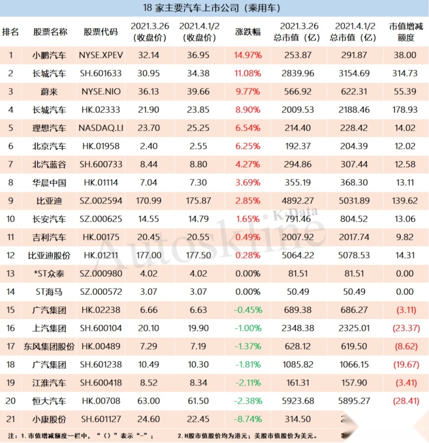 江铃、小鹏凭业绩领涨，汽车业上市公司一周市值增厚2200亿元