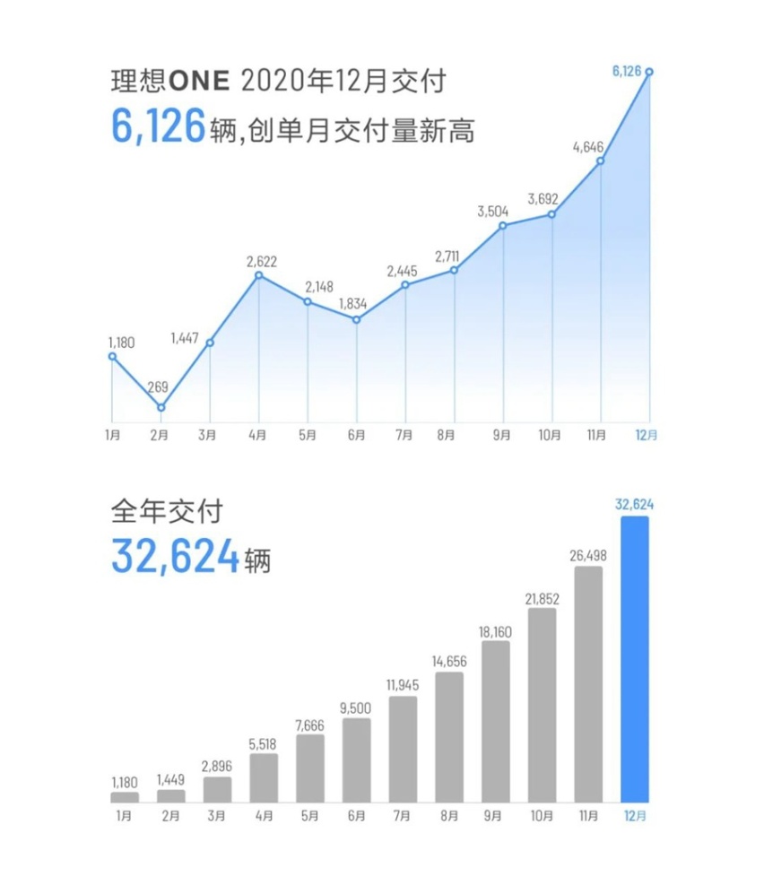 蔚来、理想、小鹏2020年销量成绩单发布