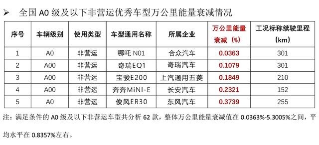 “万公里能量衰减”车型排行公布，这款车型是最大黑马