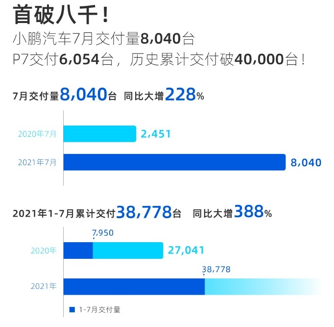 8月开始，新势力公布7月销量，看看理想/小鹏/零跑/哪吒表现如何