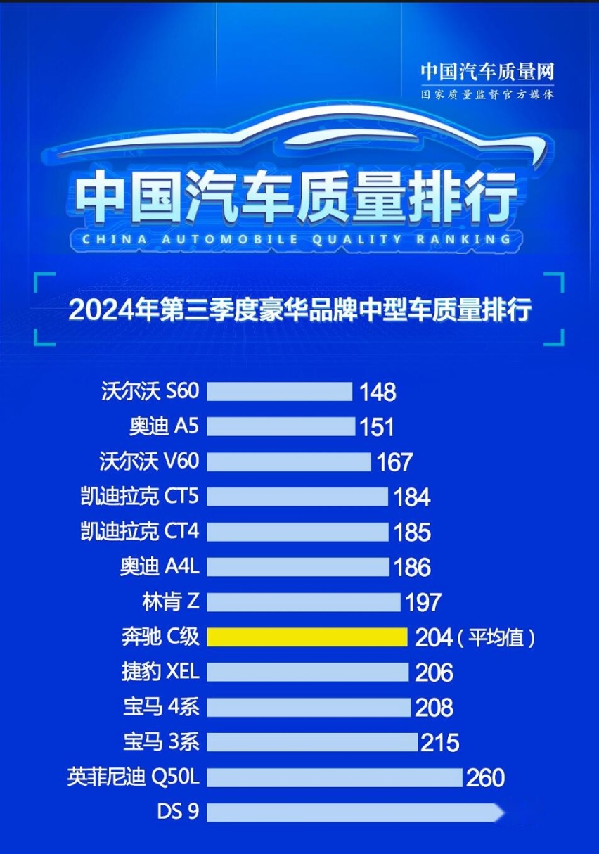 看好再买 豪华中型轿车质量排名 凯迪拉克CT5第四 奥迪A4L第六
