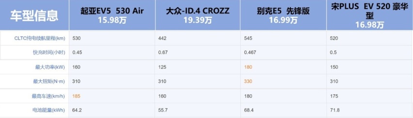 起亚EV5、宋Plus、大众ID.4、别克E5四车对比 谁更适合家用？