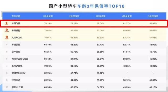 轿车各级别3年保值率最高的4款车，德系1款，日系3款