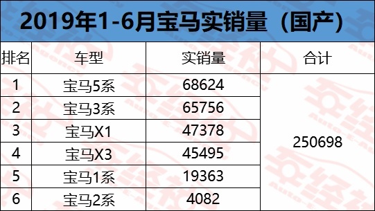 实销数据解读上半年BBA销量，整体跑赢车市大盘，奥迪遗憾垫底