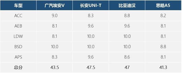 智能驾驶辅助系统谁最靠谱？权威结果出炉，自动泊车很扎心