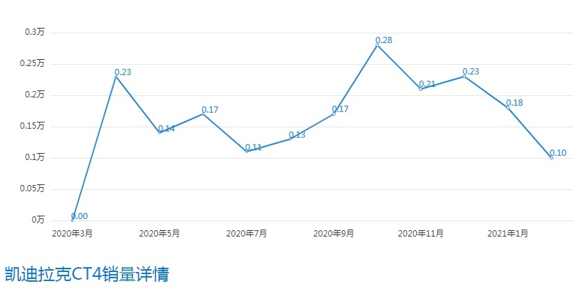 同级唯一豪华后驱车，凯迪拉克CT4毛病不少，到底能买吗？