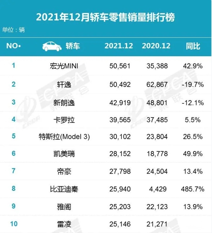 2022年12月汽车销量放榜，特斯拉回春，五菱宏光双车型夺冠