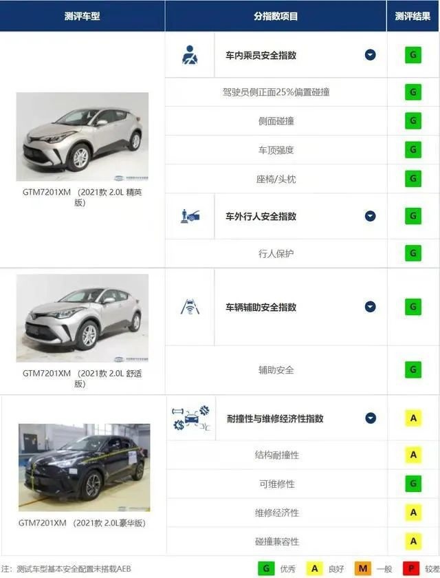 中保研最新碰撞成绩：国产车“翻身”，垫底的竟是美系车？