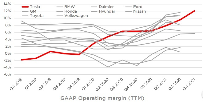 2021年对特斯拉而言是突破性的一年 第四季度同比增长近8倍