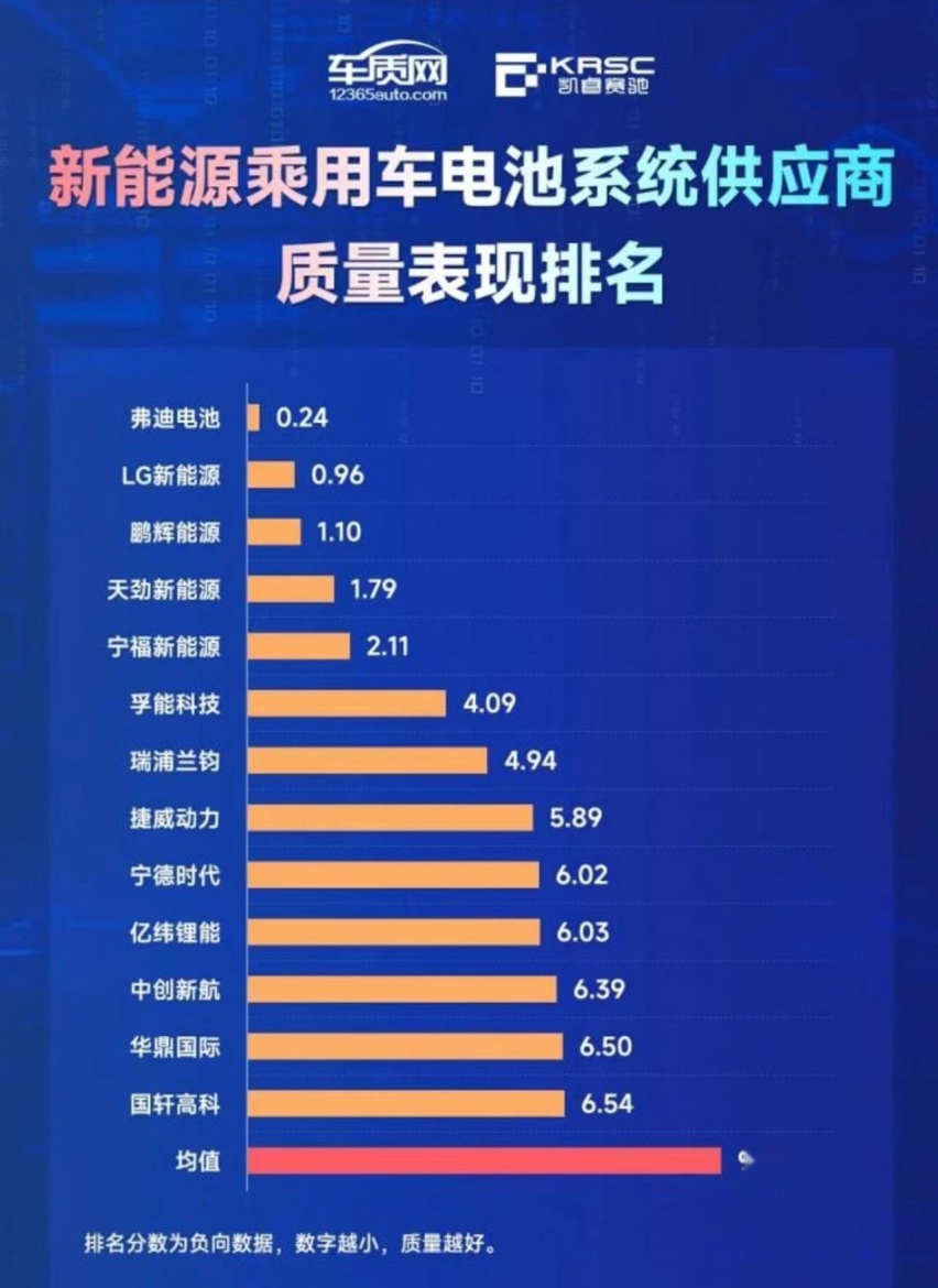 新能源车电池质量哪家强？两大机构合力发布，比亚迪远超宁德时代