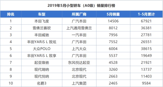 5月仅飞度一款车销量破万 小型车将沦为历史的尘埃？