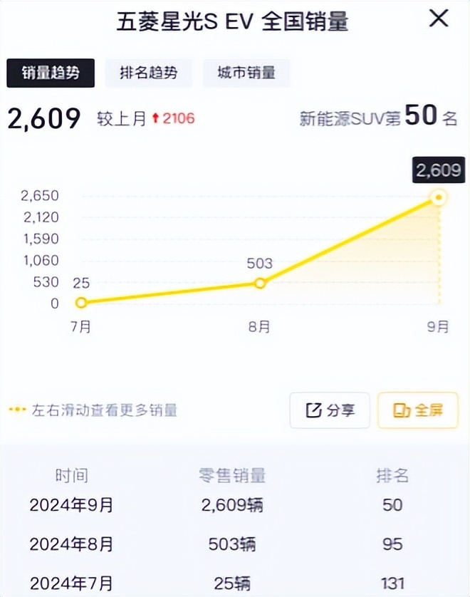 五菱星光S官方发布销量与实际销量不符？背后的原因是为了什么？