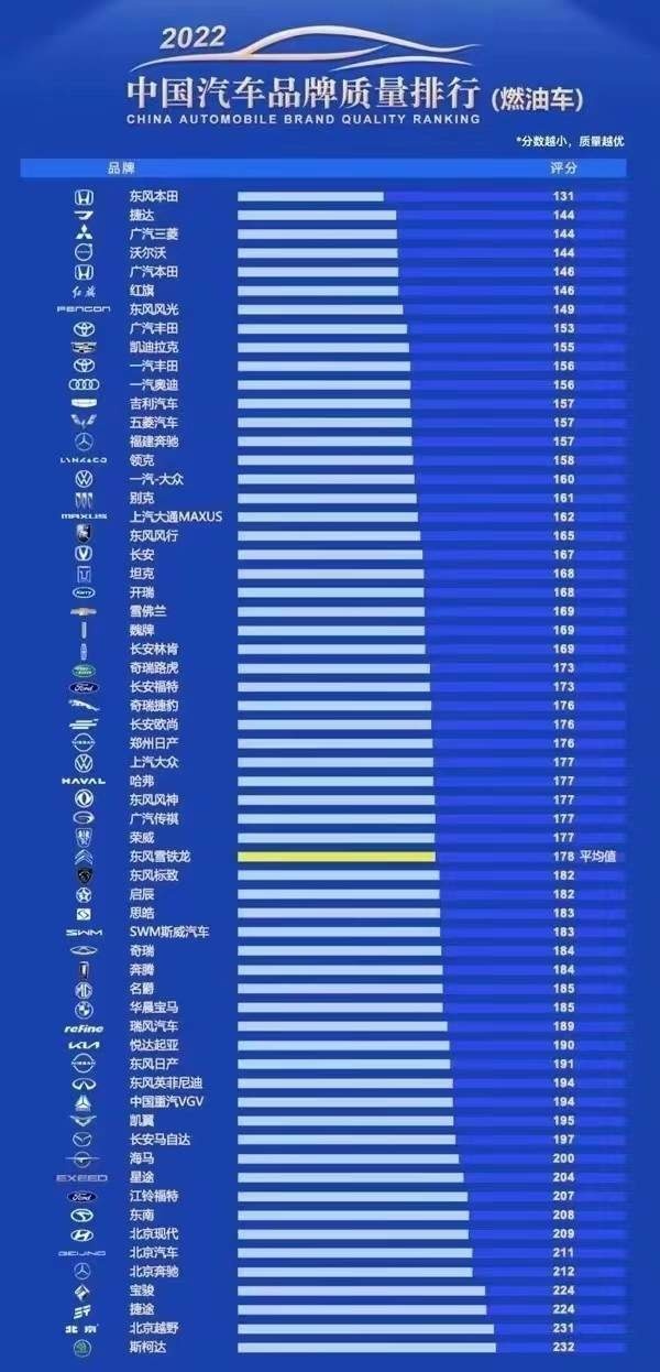 买车需谨慎！2022质量最好的十大汽车品牌在这里，捷达排第二