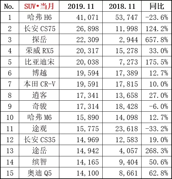 11月车型销量盘点：长安 CS75强势增长，一汽大众又拿第一