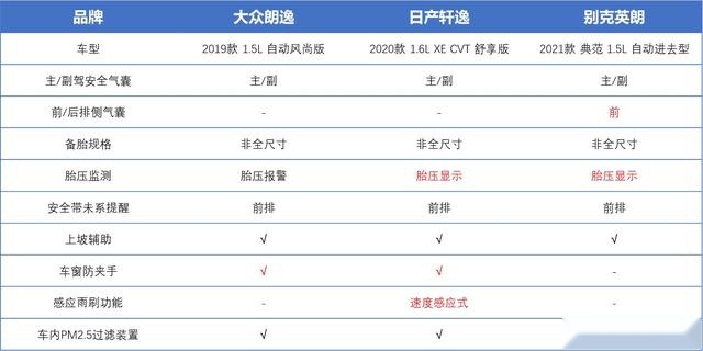 智电横评|英朗价最低？轩逸动力最好？朗逸配置丰富？到底怎么选