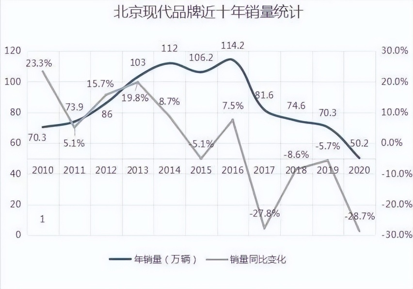 二十年风雨兼程，北京现代依然在路上