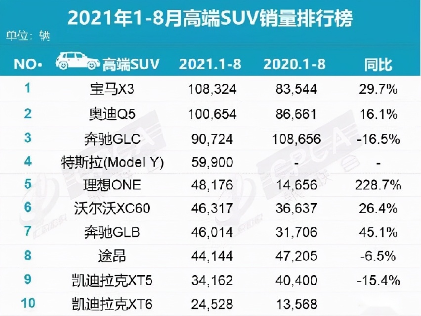 8月卖得最好的SUV销量榜单变化大，3款超1.5万，前五自主占4款！
