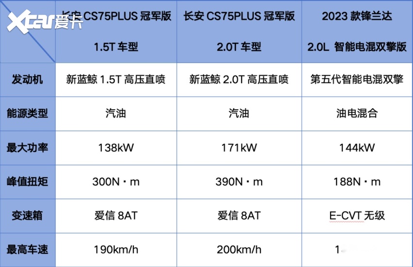 三大主题对比,长安cs75plus冠军版vs锋兰达究竟谁才更胜一筹?
