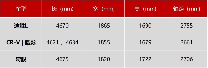 途胜L售16.18万起，可PK奇骏、CR-V？推荐尊贵版