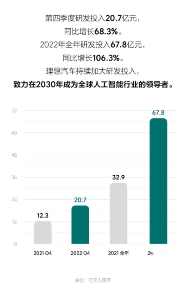 第一家盈利的新势力诞生了，理想：卷死你们！