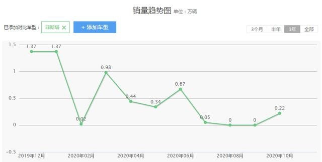 10多万的韩系高颜值轿车，现代菲斯塔，为何销量惨淡？