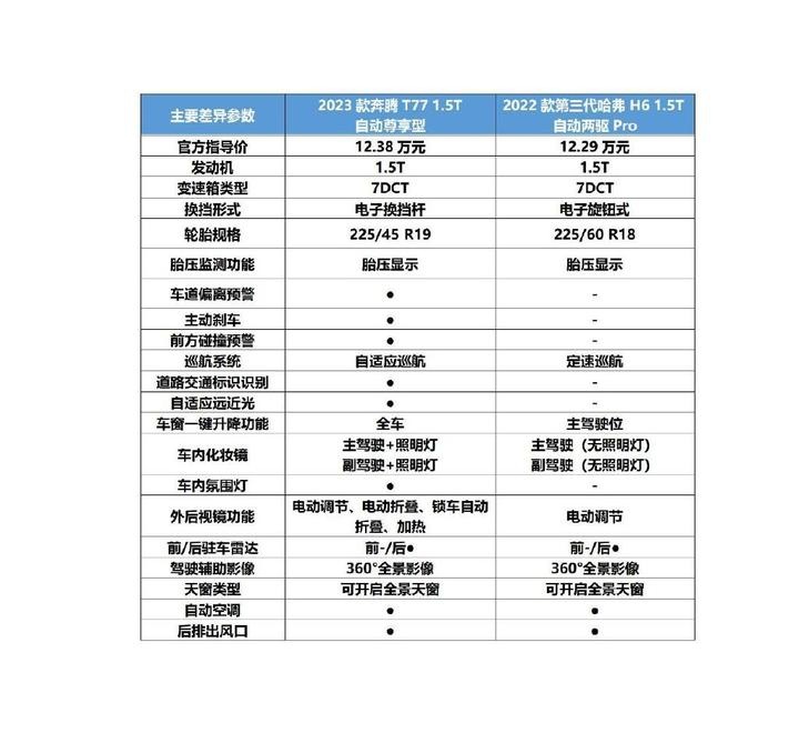 【小姐姐选车】奔腾T77对比哈弗H6，谁才是10万元级别最香SUV