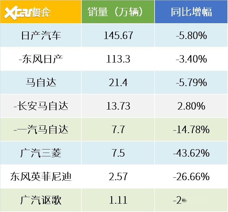 日系车企2020答卷（三）：御寒能力上，日产远胜马自达及其他