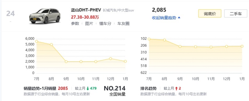 新款魏牌蓝山街拍曝光，内饰取消大联屏设计，还加了激光雷达？