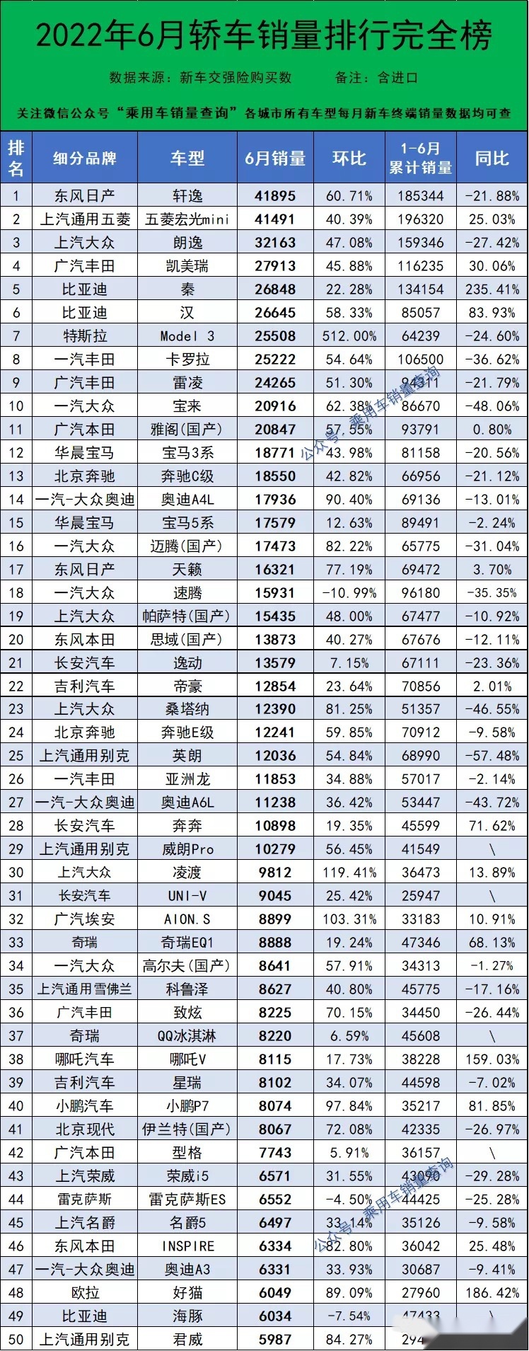 6月份轿车销量排行1~341名，凯美瑞第四，比亚迪汉第六，你的车呢