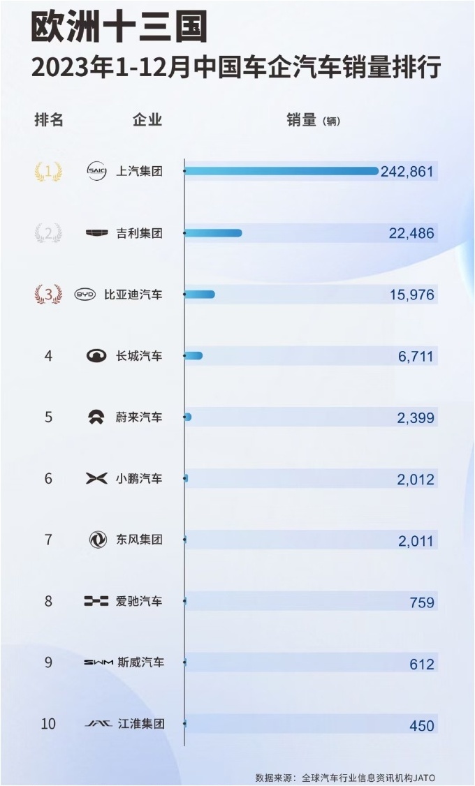 欧盟确认将对中国电动汽车加征关税，新一轮贸易战的号角已经吹响