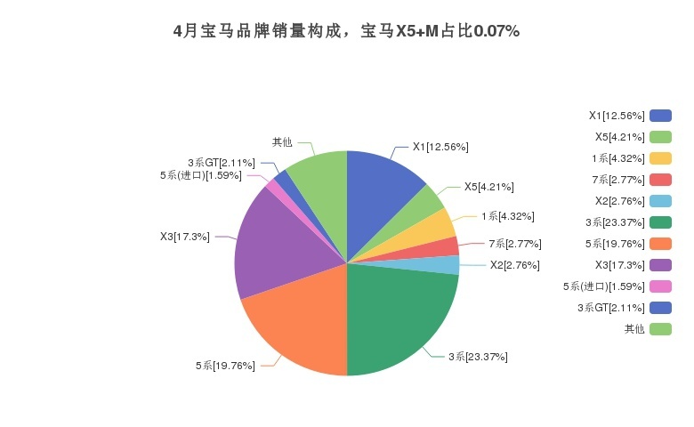 4月宝马品牌销量构成，宝马X5 M占比0.07%