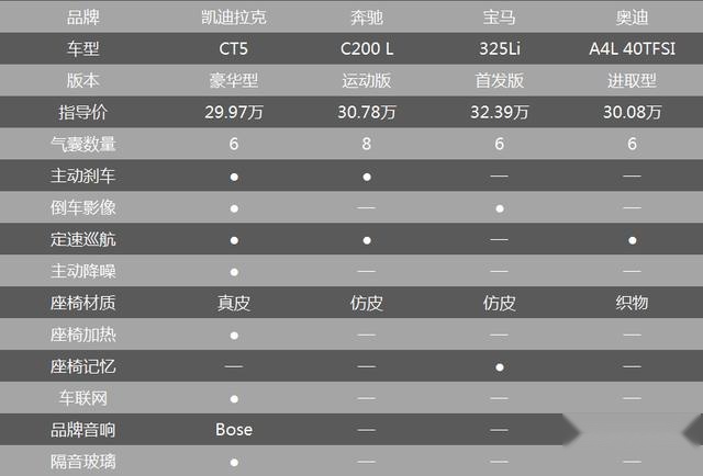 27.97-33.97万，凯迪拉克CT5，稳了
