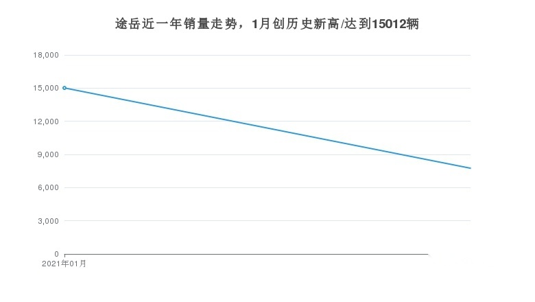 上汽大众途岳的月度销量为7752辆