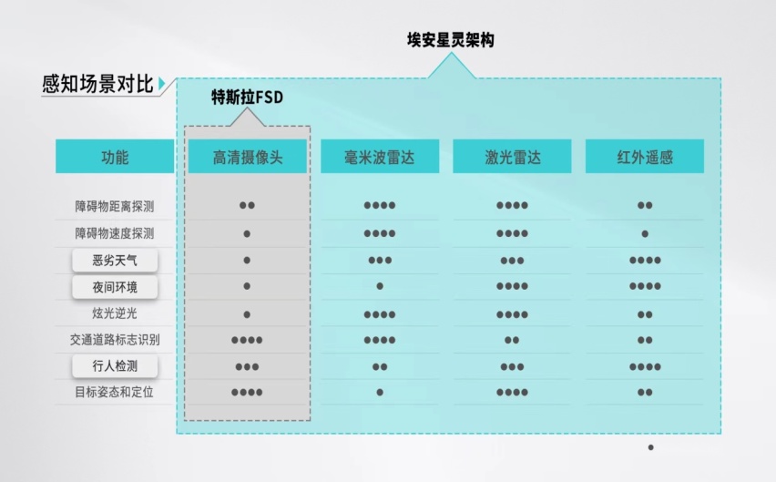 埃安星灵架构重磅发布，高端电子电气架构技术领先欧美