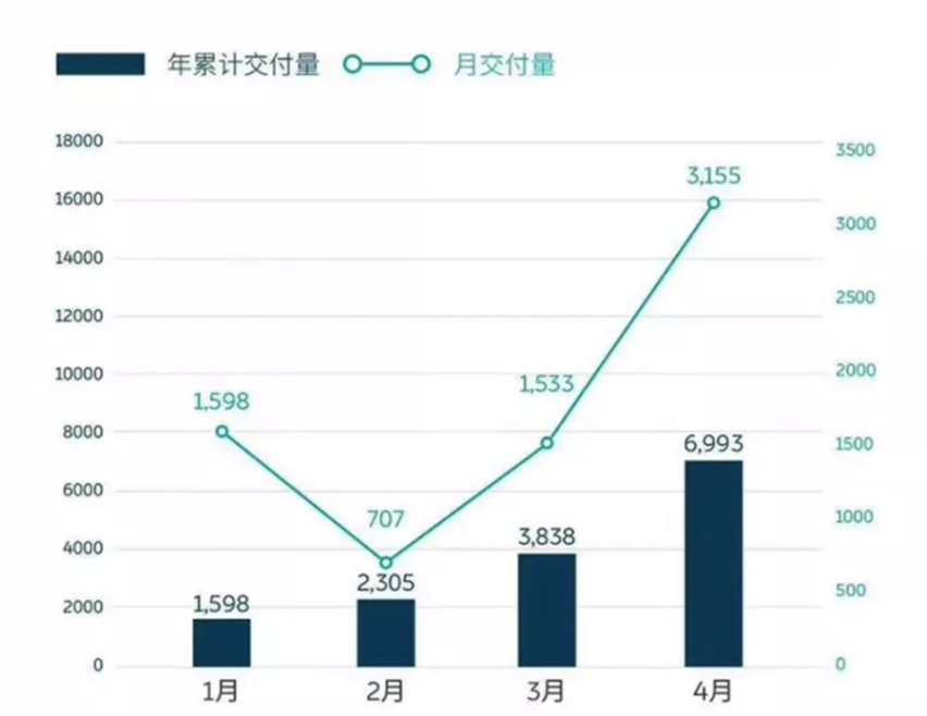 造车新势力发展分析 三强有多强