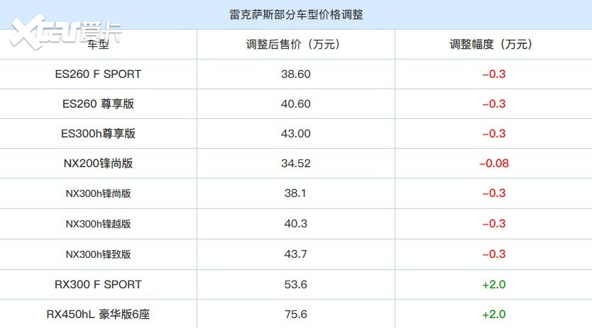 伤害性不大,侮辱性极强,雷克萨斯官降800元搞事情?